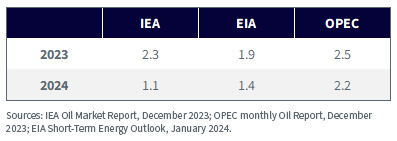 Oil Demand Growth Forecasts (million barrels per day) table January 2024.
