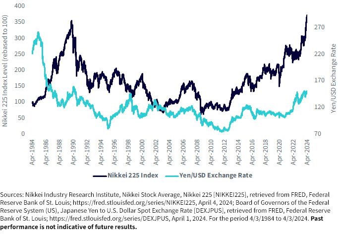 40 Years of History for the Nikkei 225 Index and the Yen/USD Exchange Rate graph