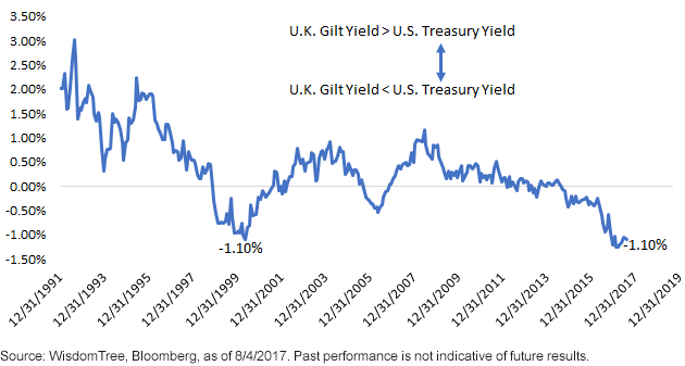 10-Year U.K. Gilt Yields Minus 10-Year U.S. Treasury Note Yields