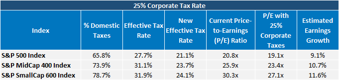 25 Corporate Tax Rate