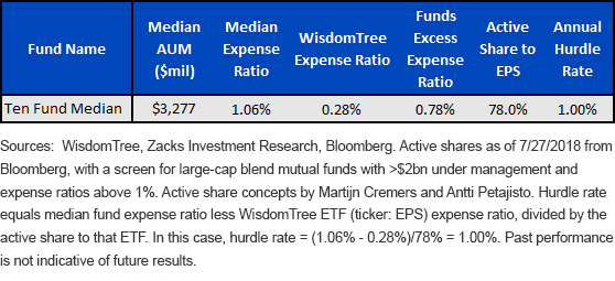 Active Share Hurdle Rate Expensive Mutual Funds