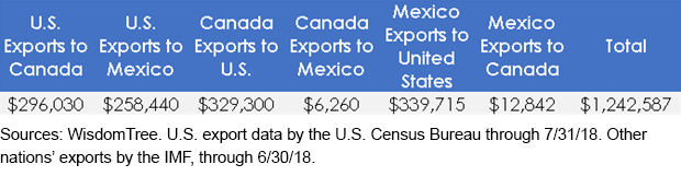 annual north american exports