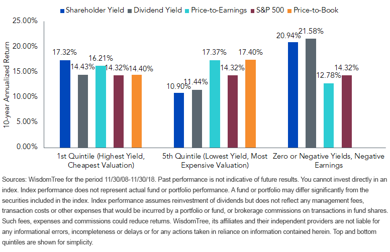 Attribution of S&P 500 Returns by Valuation Factor