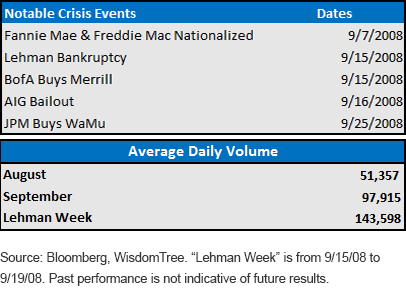 DEM Average Daily Volume