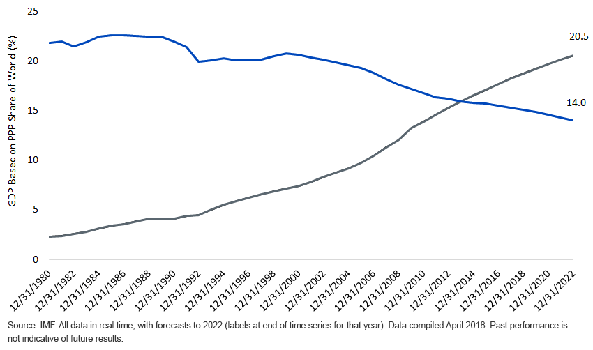 China & U.S. Shares of Global Gross Domestic Product