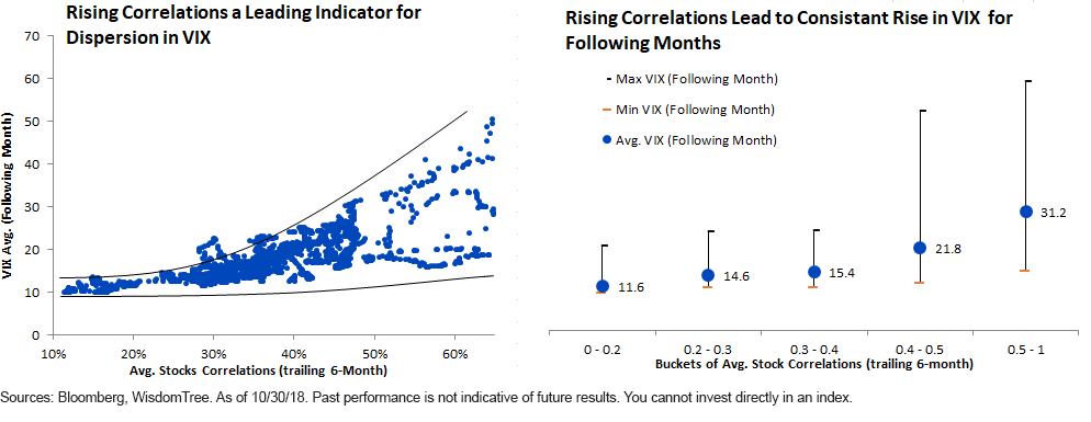Correlation causing VIX Oct and Nov