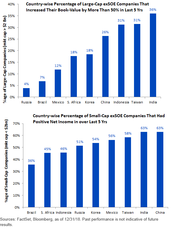 country wise percentages of small cap and large cap