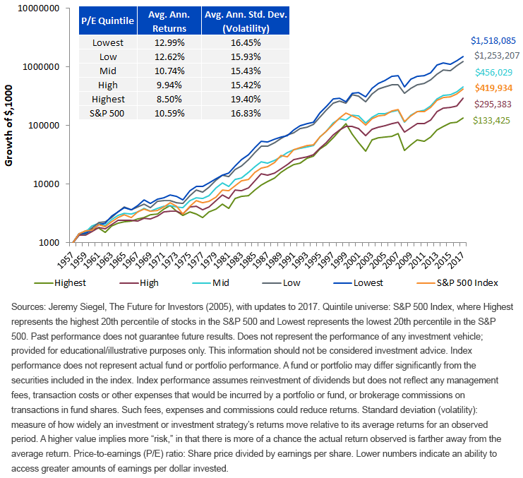 Cumulative Growth of 1000 Based on Relative PE Quintiles