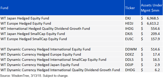Currency Hedging Fund AUM