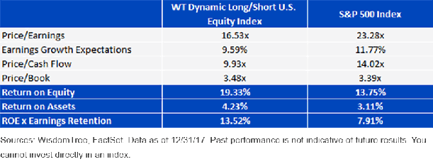 Dynamic Long Short Index vs S&P