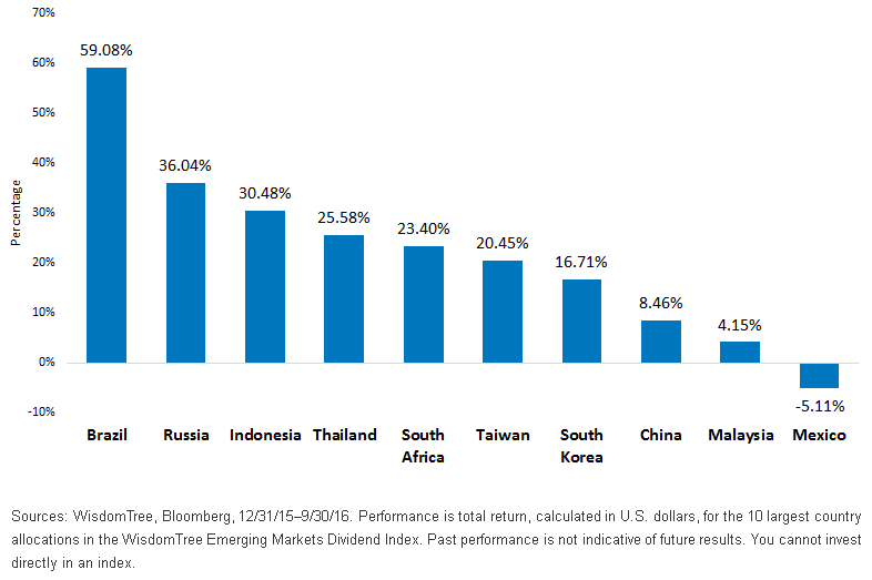 EM Dividend Index Country Performance