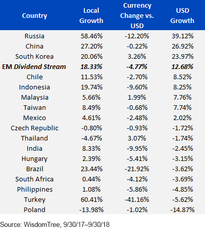Emerging Market Dividend Growth by Country