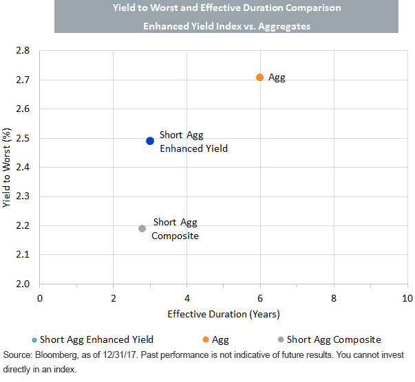 Enhanced Yield Index vs. Aggregates