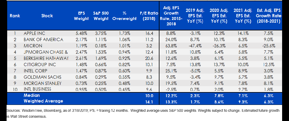 EPSs Largest Overweights vs. S&P 500