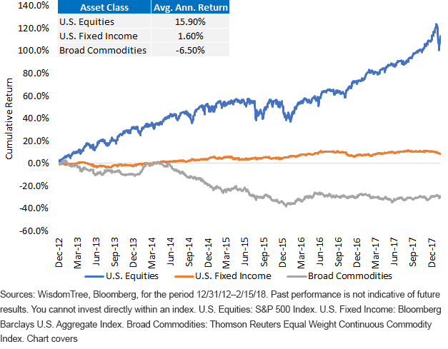 Equities Index vs Commodities Index