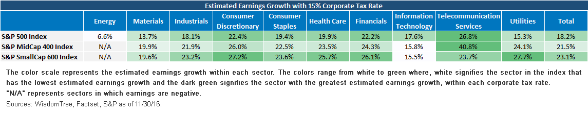 Estimated Earnings Growth 15 Corporate Tax