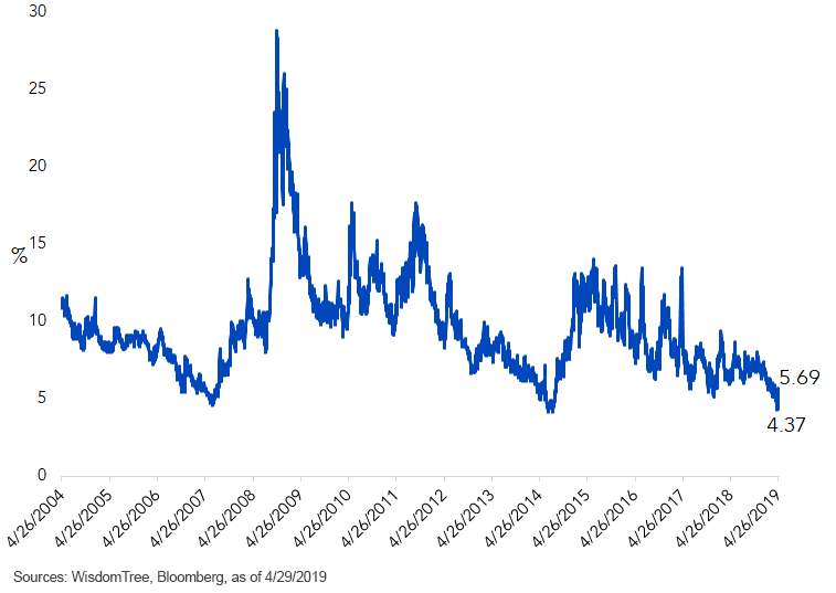 												 												 												 												 												 												 												 												 												 												 												 												 												 												 												 												 												 												 												 												 												 											Euro 1-Month At-the-Money Implied Volatility	 												