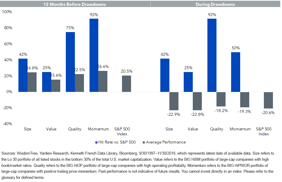 factor performance in market cycles