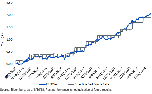 FRN Yield vs. Effective Fed Funds Rate
