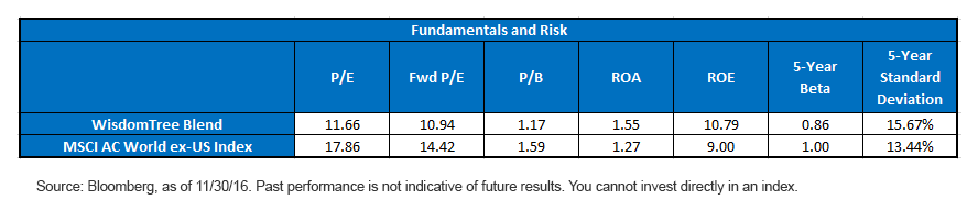 Fundamentals and Risk