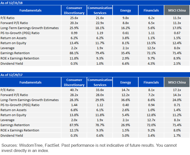 Fundamentals Comparison Across Sectors of MSCI China