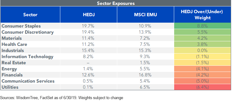 HEDJ Sector Exposures