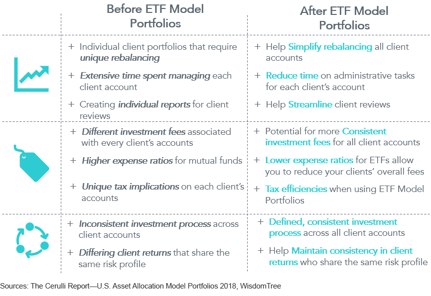 How Can ETF Model Portfolios Benefit Advisors and Their Practice