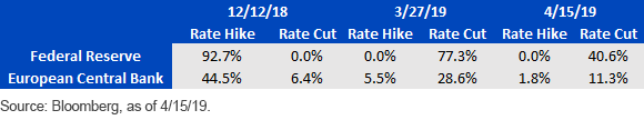 Implied probabilities for 2019 rate actions
