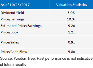 Index Valuation Statistics