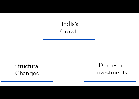 India Growth