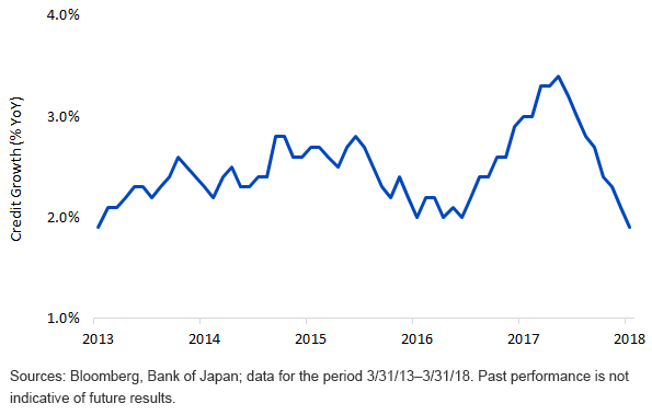 Japan Private Bank Credit Growth