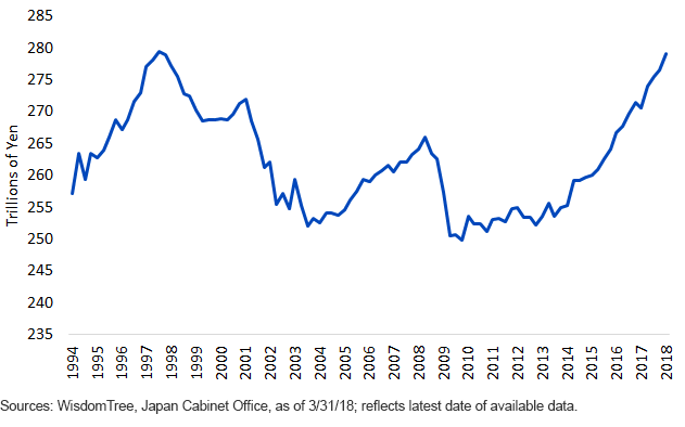 Japans Nominal Wages