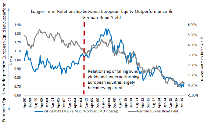 Longer-Term Relationship Between European Equity Outperformance & German Bund Yield