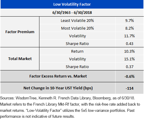 Low Volatility Factor