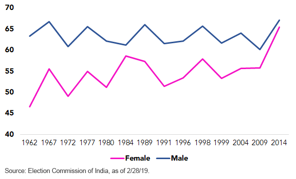 Male Female Participation in Indias Federal Elections