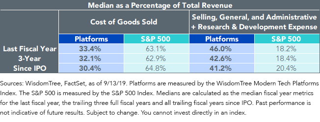 Median as a Percentage of Total Revenue