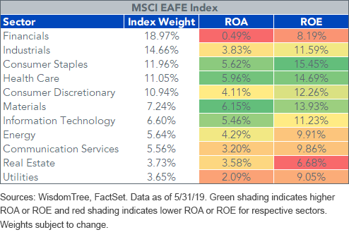 MSCI EAFE Index Sector Weights