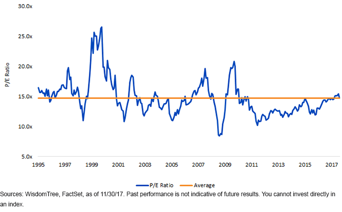 MSCI EM Index Historical Valuations
