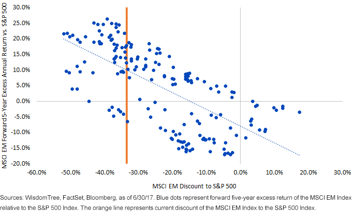 MSCI EM Index P/E Discount to S&P 500 and Forward 5-Year Excess Annual Return vs. S&P 500