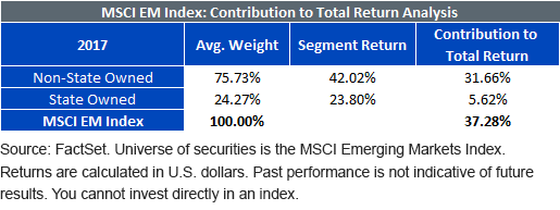 MSCI EM Index total Return