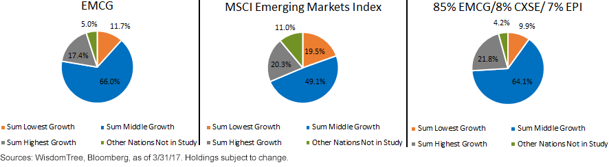 MSCI EMCG EPI Growth