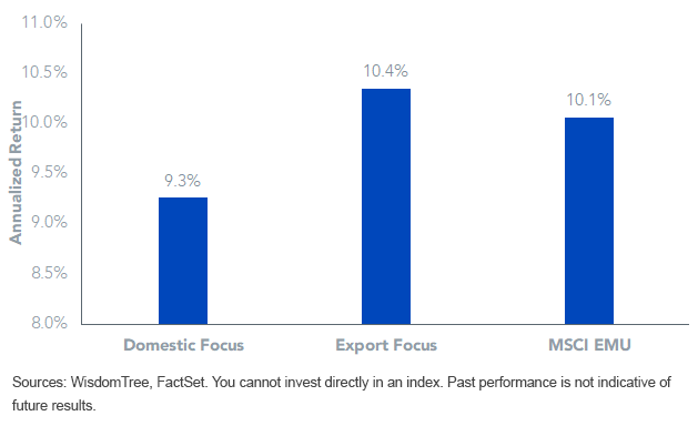 MSCI EMU_Local Currency_Domestic vs. Export Focused