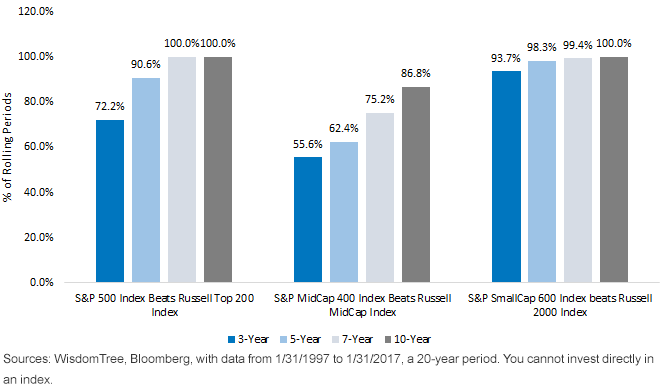 Outperformance of S&P over Russell Across Large Caps, Mid-Caps and Small Caps