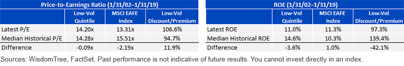 PE Ratio and ROE of MSCI