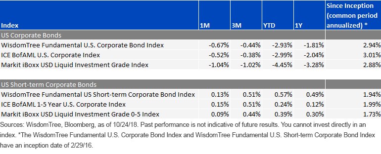 Perf Summary of IG bonds