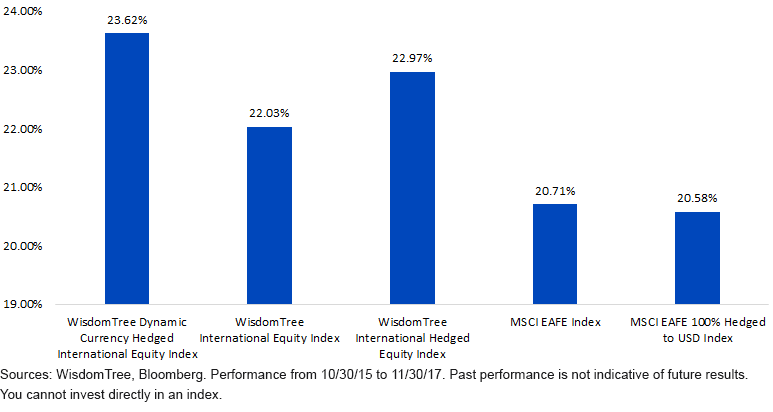 Performance Since Inception of WTDFAHD