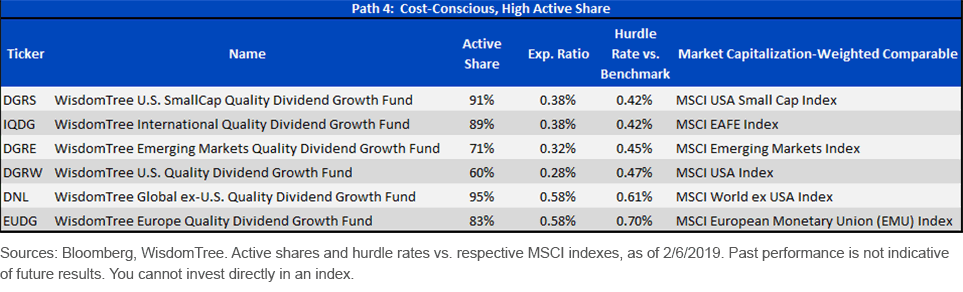 Qual Div Growth ETF Hurdle Rates