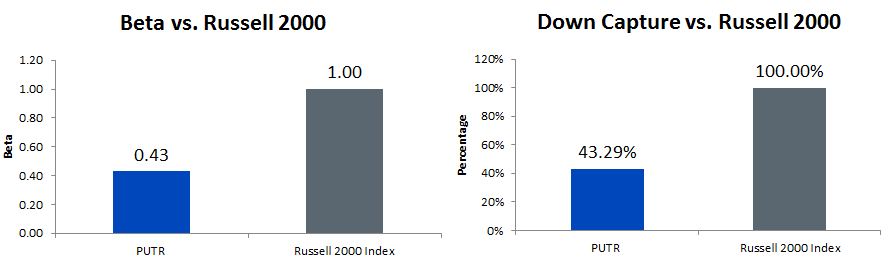 Beta vs Dow Capture vs Russell 2000