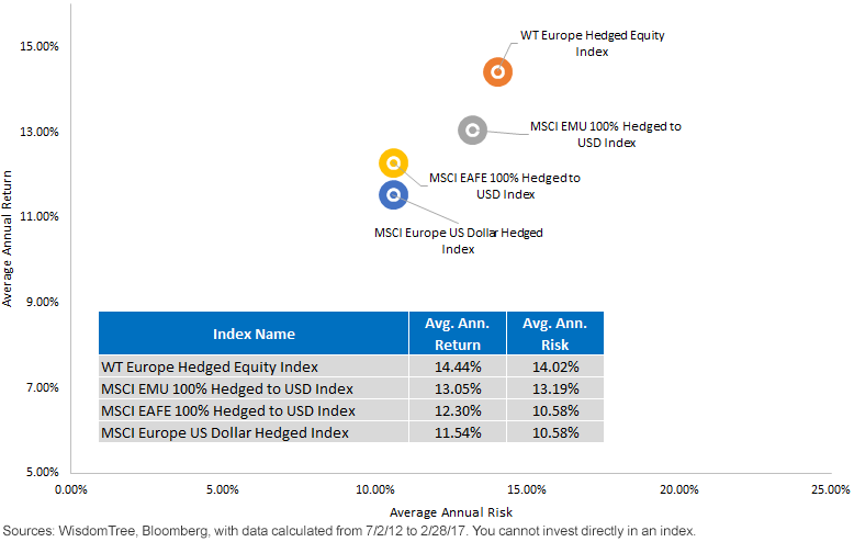 Risk Return Compared to Market Cap Weighted