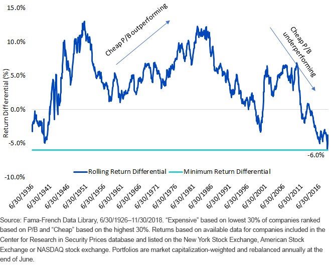 Rolling 10-Year Return Differentials_Inexpensive vs. Expensive PtB